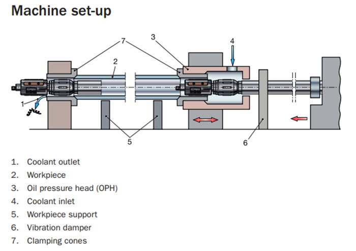 Skiving &Roller Burnishing Tube